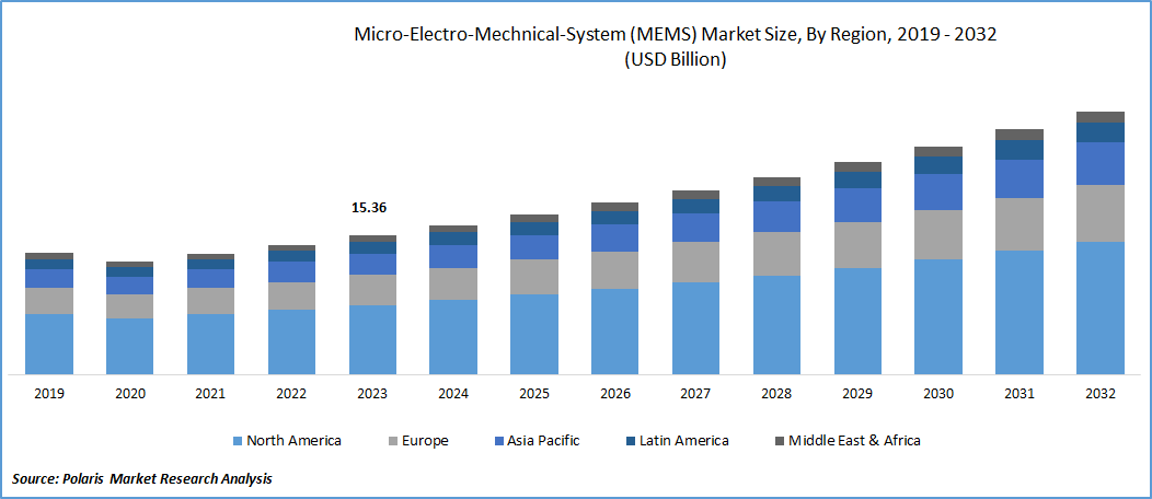 Micro-Electro-Mechanical System (MEMS) Market Size